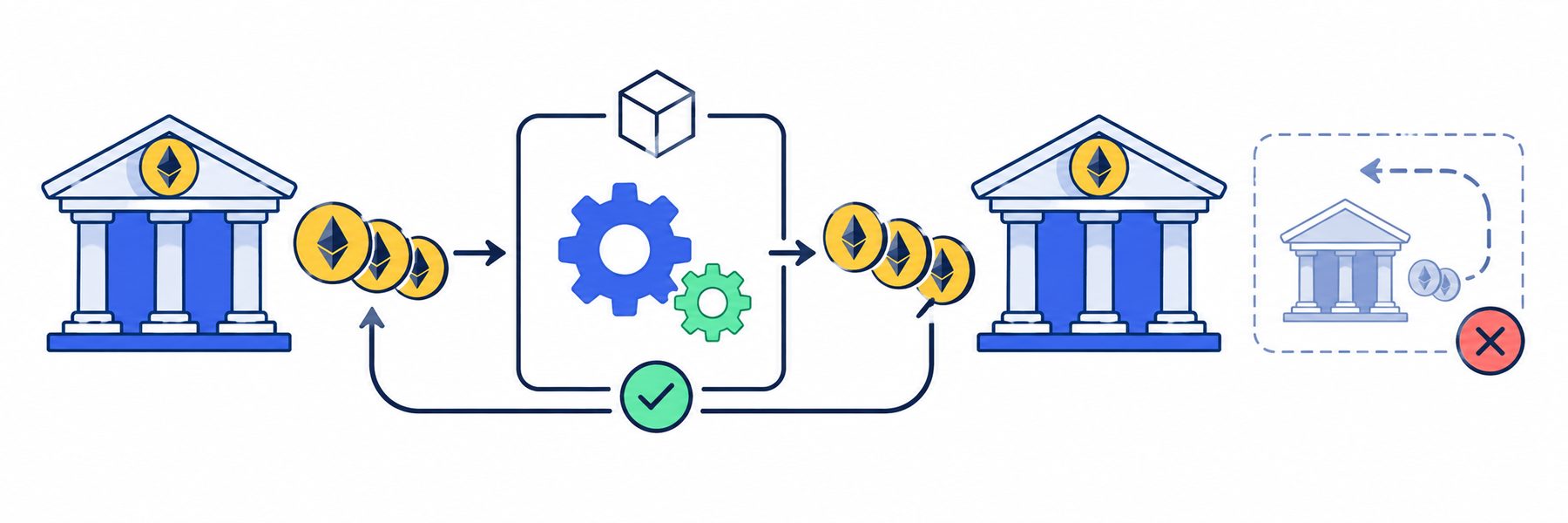 Flash loan → Observe o mecanismo → Confira os limites